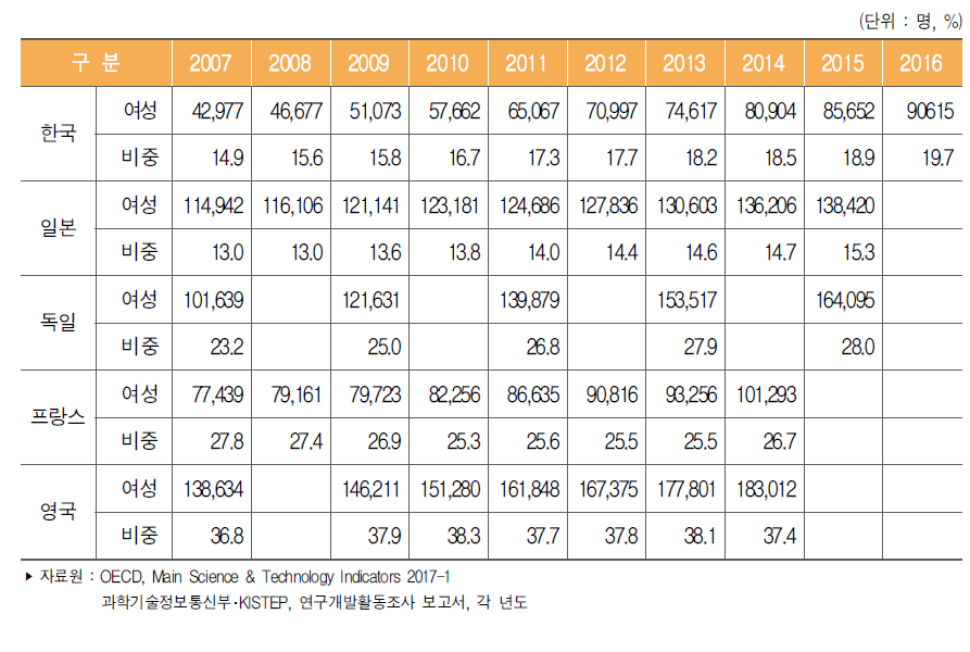 주요국 여성 연구원 수와 비중