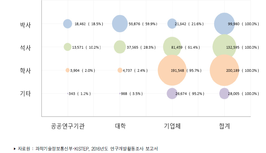 우리나라 연구수행주체별․학위별 연구원 수(2016년)