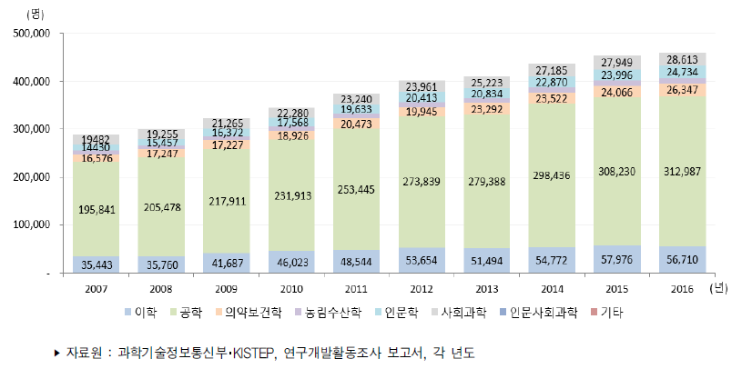 우리나라 전공별 연구원 수 추이