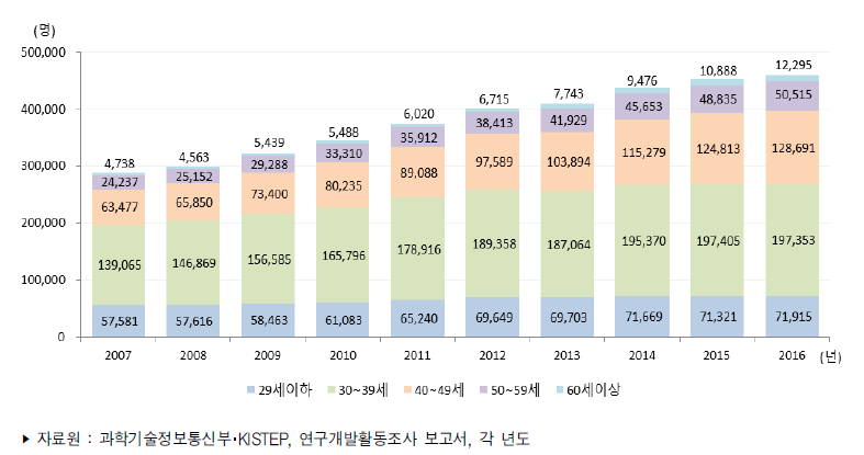 우리나라 연령별 연구원 수 추이