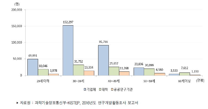 우리나라 연령별･연구수행주체별 연구원 수(2016년)