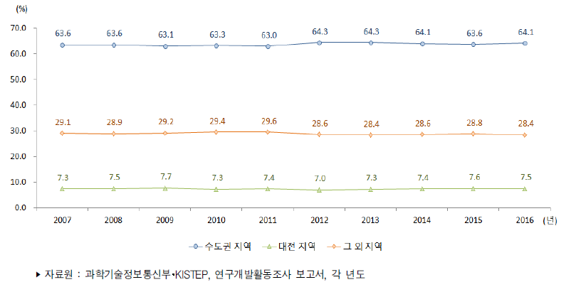 우리나라 지역별 연구원 수 비중 추이