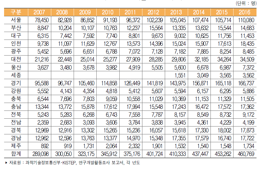 우리나라 지역별 연구원 수 추이