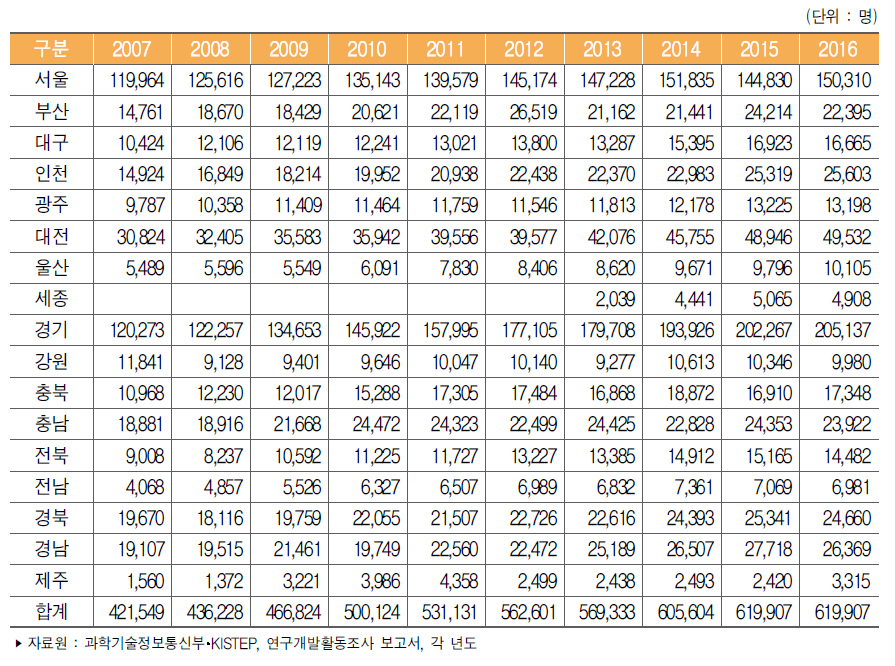 우리나라 지역별 연구개발인력 추이
