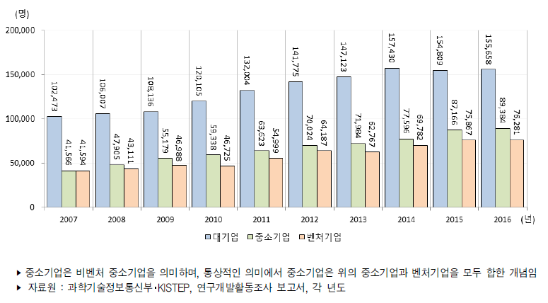 우리나라 기업유형별 연구원 수 추이