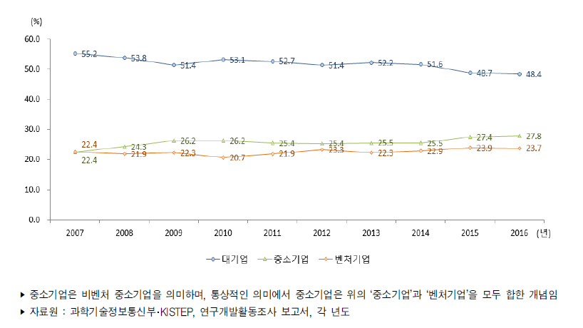 우리나라 기업유형별 연구원 수 비중 추이