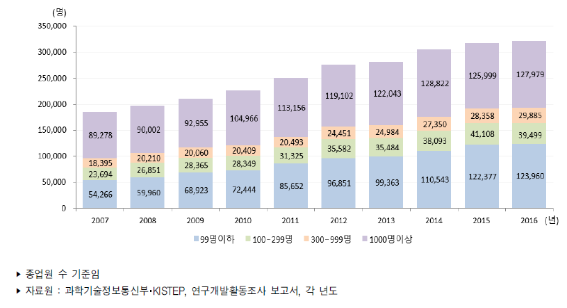 우리나라 기업규모별 연구원 수 추이