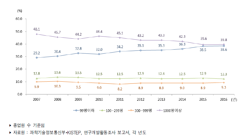 우리나라 기업규모별 연구원 수 비중 추이