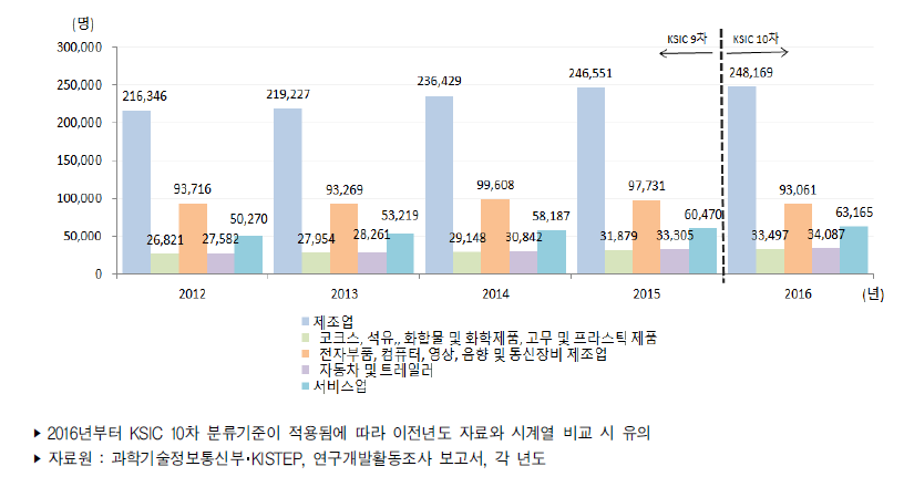 우리나라 주요 산업별 연구원 수 추이