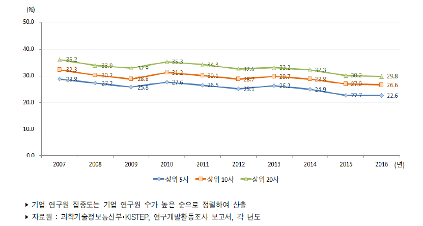 기업 연구원 집중도 추이