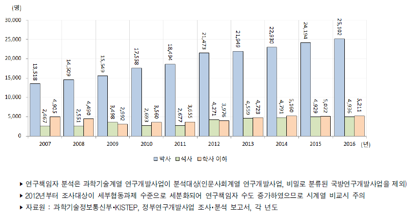 우리나라 학위별 정부연구개발사업 연구책임자 추이