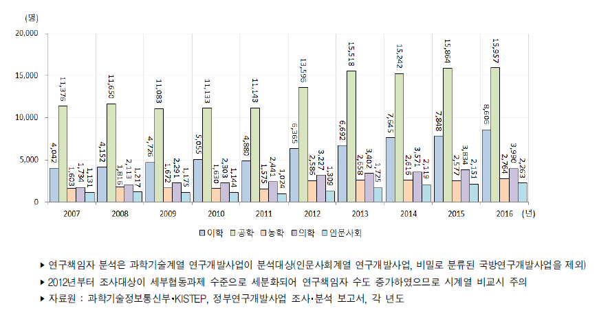 우리나라 전공별 정부연구개발사업 연구책임자 추이