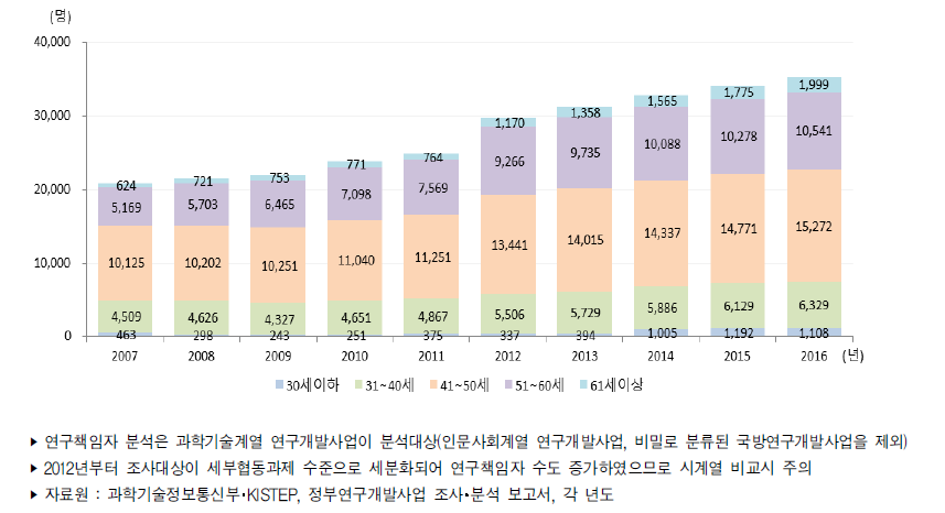 우리나라 연령별 정부연구개발사업 연구책임자 추이