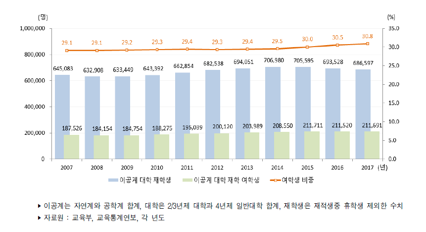 우리나라 대학의 이공계 재학생 수 추이