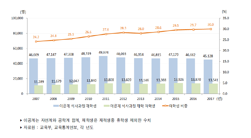 우리나라 대학원 석사과정 이공계 재학생 수 추이