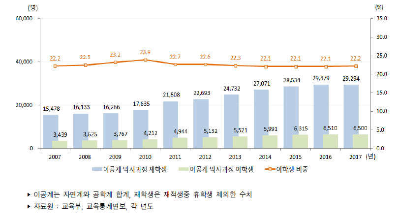 우리나라 대학원 박사과정 이공계 재학생 수 추이