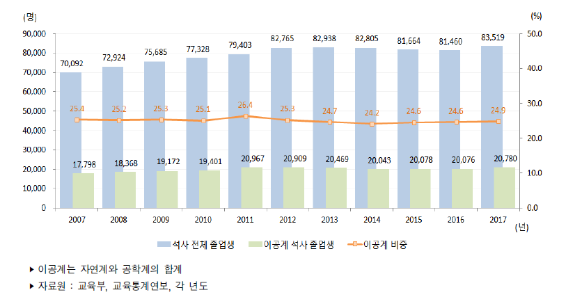 우리나라 이공계 석사 졸업생 추이