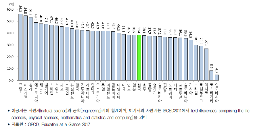 국가별 박사학위 취득자 대비 이공계 박사학위 취득자 비중(2015년)