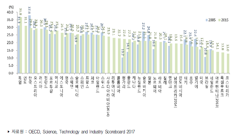 국가별 대학원과정 졸업자 중 이공계 비중 (’05년, ’15년)