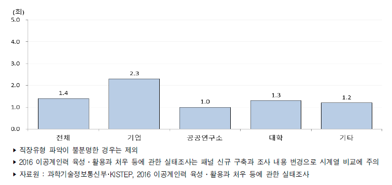 이공계 박사 학위자의 직장유형별 평균 이직 횟수(2016년)