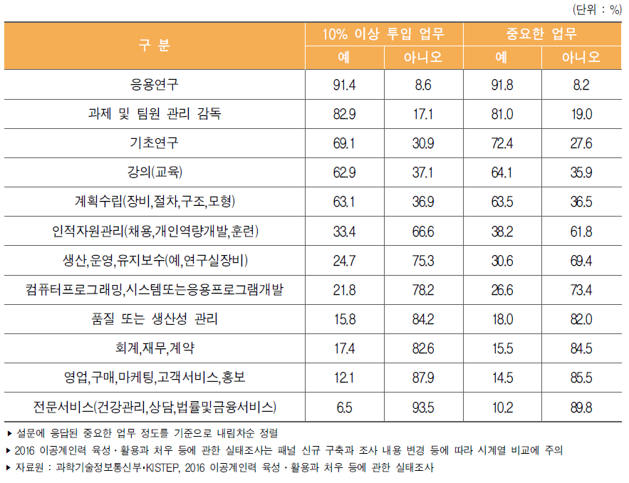 이공계 박사 학위자의 주간 평균 10% 이상 시간 투입 업무와 중요도(2016년)