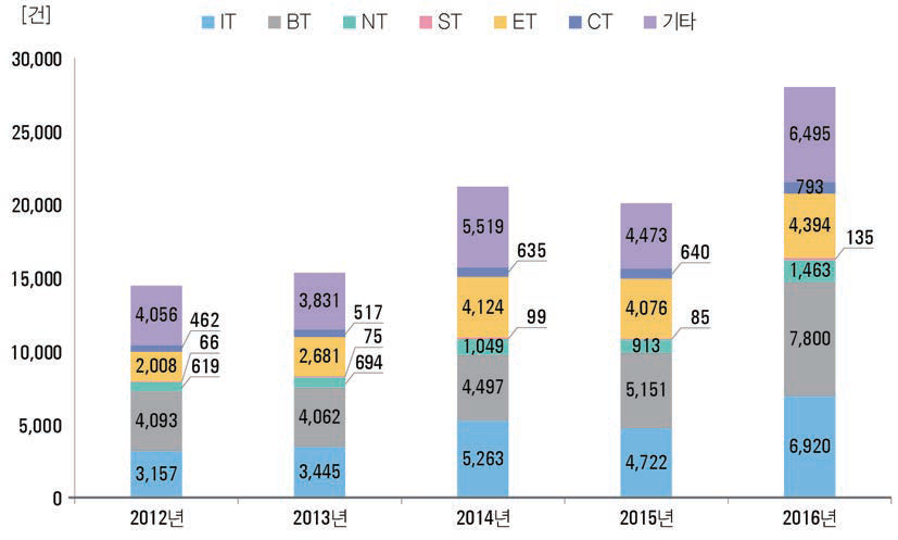 미래유망신기술(6T) 분야별 사업화 추이(ʼ12년~ʼ16년)