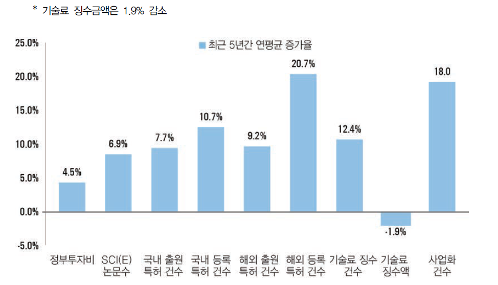 정부R&D 투자 및 성과의 최근 5년(ʼ12년~ʼ16년) 연평균 증가율