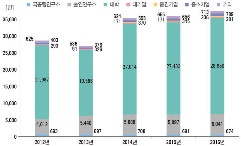 연구수행주체별 SCI(E)논문 추이(ʼ12년~ʼ16년)