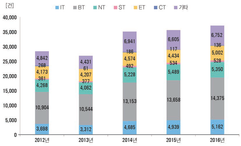 미래유망신기술(6T) 분야별 SCI(E)논문 추이(ʼ12년~ʼ16년)