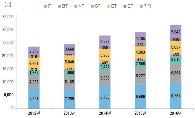 미래유망신기술(6T) 분야별 국내 출원 특허 추이(ʼ12년~ʼ16년)