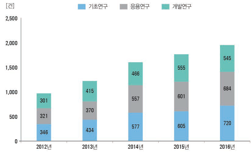 연구개발단계별 해외 등록 특허 추이(ʼ12년~ʼ16년)