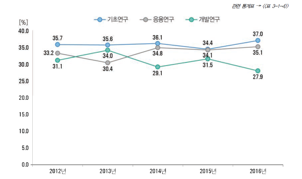 연구개발단계별 해외 등록 특허 비중(ʼ12년~ʼ16년)