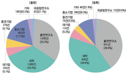 연구수행주체별 해외 특허 현황(ʼ16년)