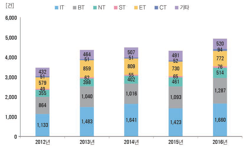 미래유망신기술(6T) 분야별 해외 출원 특허 추이(ʼ12년~ʼ16년)