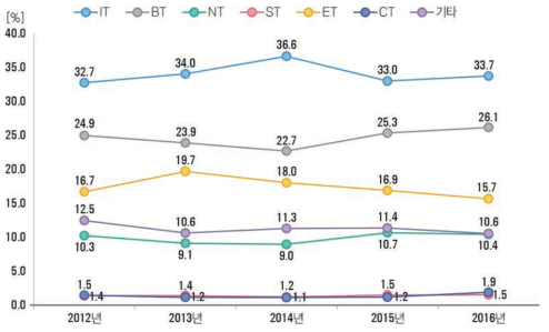 미래유망신기술(6T) 분야별 해외 출원 특허 비중(ʼ12년~ʼ16년)