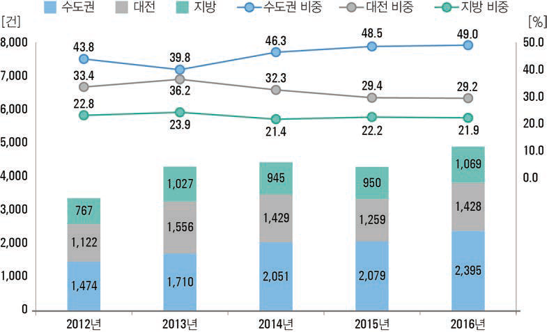 지역별 해외 출원 특허 추이 및 비중(ʼ12년~ʼ16년)