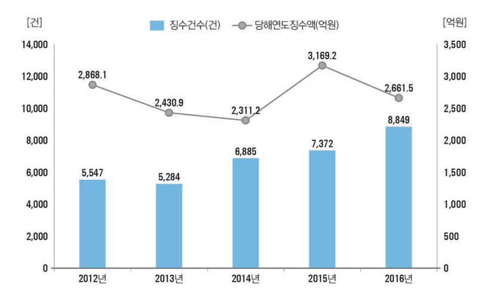 정부R&D 기술료 성과 추이(ʼ12년~ʼ16년)