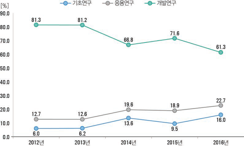 연구개발단계별 기술료 징수액 비중(ʼ12년~ʼ16년)