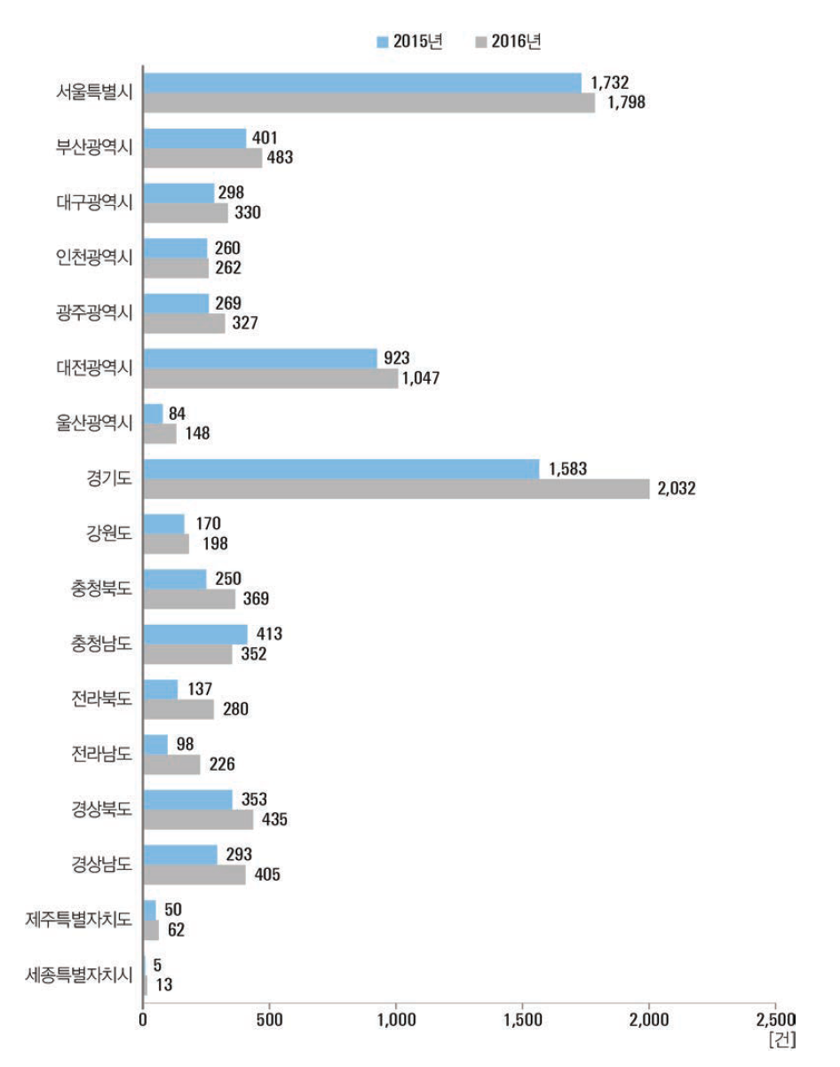 17개 광역시도별 기술료 징수건수 현황(ʼ15년~ʼ16년)