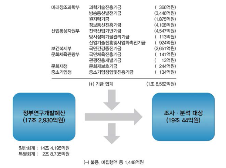 [보고서]2016년도 국가연구개발사업 조사·분석 보고서