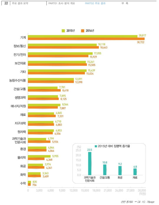 [보고서]2016년도 국가연구개발사업 조사·분석 보고서