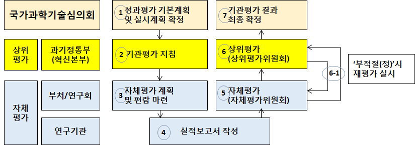 출연연구기관 자체/상위평가 추진체계도