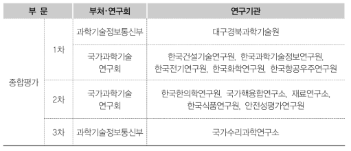 ʼ17년 평가대상 연구기관 현황