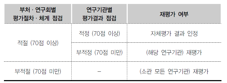 상위평가 재평가 방안