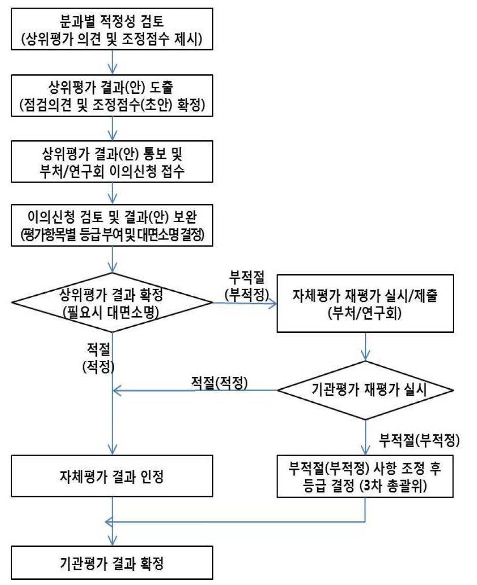 종합평가 상위평가 절차도