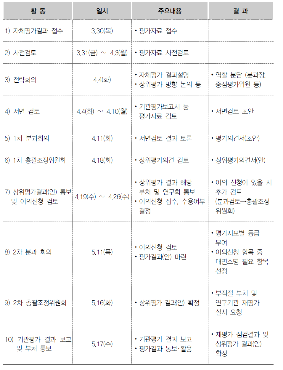 기관상위평가 추진일정(1차 임무중심형 종합평가)