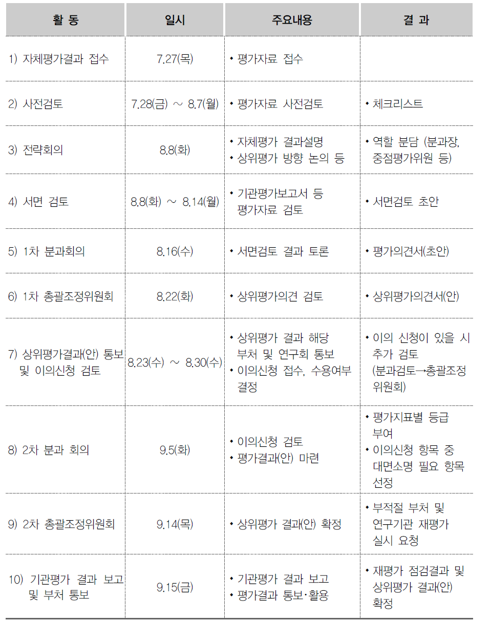 기관상위평가 추진일정(2차 임무중심형 종합평가)