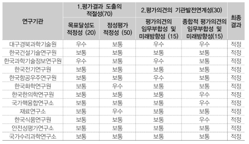 연구기관별 평가결과 (1, 2, 3차)