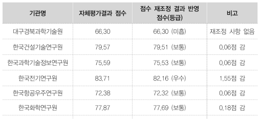 점수 재조정 결과를 반영한 자체평가 최종 점수 및 등급