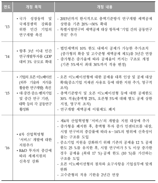 일본 R&D 세제지원 제도 개정(‘13~‘16)